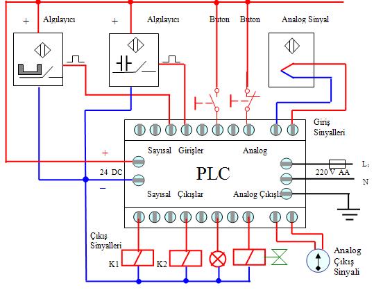 PLC Lİ KONTROL DEVRELERİNİN ÇİZİMİ Bir otomasyon sisteminden sinyaller PLC ye algılayıcılar yardımı ile iletilir. Bu algılayıcılar anahtar buton indüktif, kapasitif, manyetik vb.