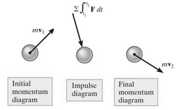 Başlangıç momentum diyagramı LİNEER İMPULS VE MOMENTUM PRENSİBİ (devam) + = İmpuls diyagramı Son momentum diyagramı Lineer momentum ve impuls prensibi vektörel olarak aşağıdaki gibi gösterilir.