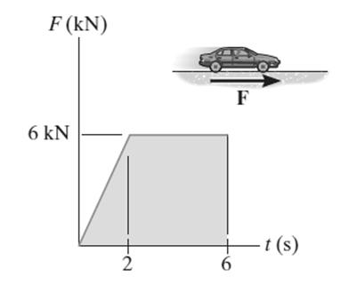 ÖRNEK 2 (devam) 2) İmpuls ve momentum prensibi hareket yönü boyunca uygulanabilir: + t 2 mv 1 + F dt = mv t1 2 (1500 kg) (0 m/s) + 1/2 (6000 N) (2 s) + (6000 N) (4 s) = (1500 kg) (v 2 m/s) v 2 = 20