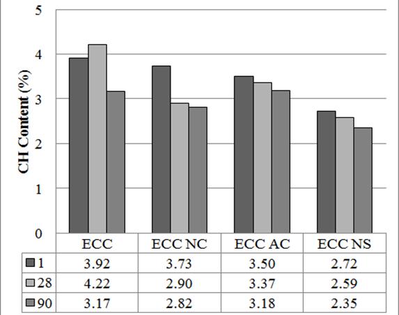 Porozite (%) CH Miktarı (%) Karışım Adı TGA/DTG ve MIP Toplam