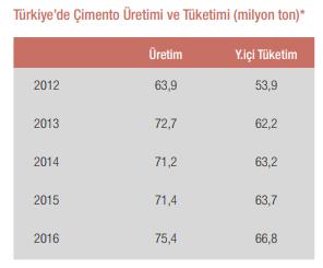 Çimento Üretimi Türkiye Çimento Müstahsilleri Birliği verilerine göre 2016 yılında Türkiye pazarında çimento üretimi 2015 yılına kıyasla %5,6