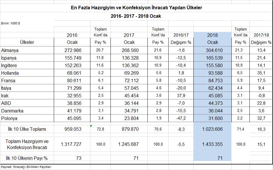 En Fazla İhracat Yapılan İlk 10 Ülkenin 9 unda Artış 1 inde Azalış Var En fazla ihracat yapılan ilk on ülkenin dokuzunda hazırgiyim ve konfeksiyon ihracatı, 2017 yılının Ocak ayına kıyasla %3,6 ile