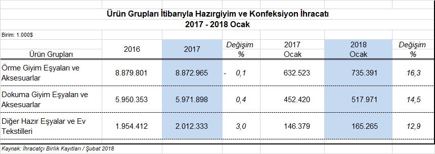 Kapasite Kullanım Oranı %79 Olarak Kaydedildi Türkiye Cumhuriyeti Merkez Bankası tarafından açıklanan verilere göre, giyim eşyası imalat sanayiinde kapasite kullanım oranı 2018 yılının Ocak ayında