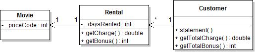 REFACTORING ÖRNEĞİ 6. MÜDAHALE Altıncı adım: statement metodundaki diğer yerel değişkenler olan totalamount ve bonus un kaldırılması totalamount gettotalcharge( ) ve bonus gettotalbonus( ) dönüştü.