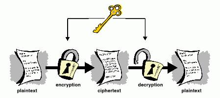 Simetrik Kriptosistemler Şifreleme ve deşifreleme için kullanılan anahtarlar aynı ya da birbiriyle