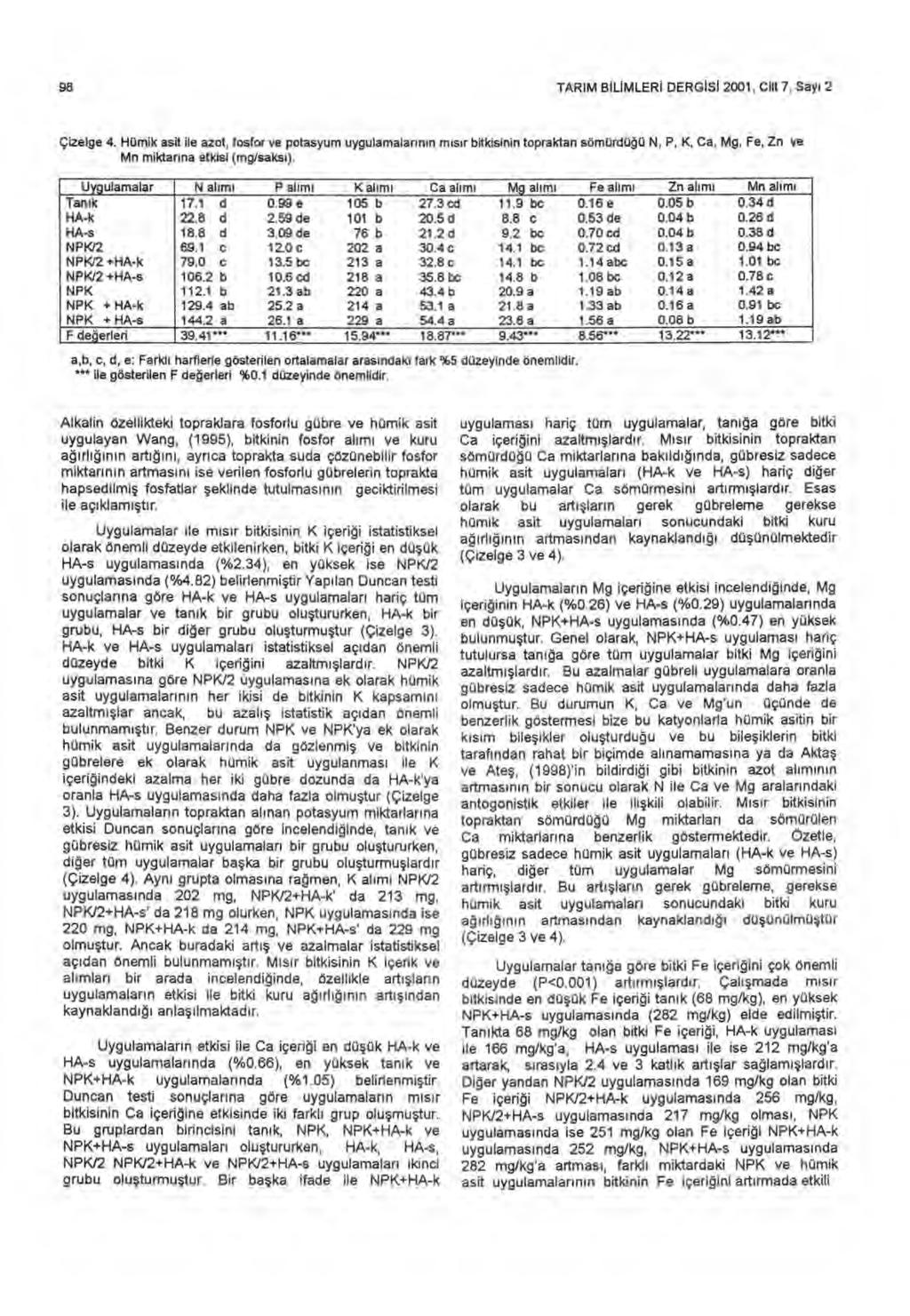 98 TARIM BILIMLERI DERGISI 2001, Cilt 7, Say ı 2 Çizelge 4.
