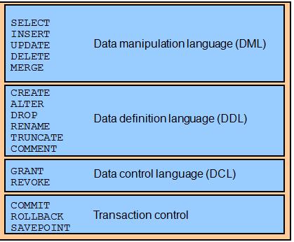 SQL KOMUTLARININ SINIFLANDIRILMASI SQL (alt dili) komutları