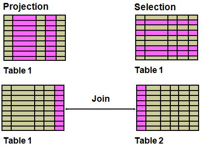 SELECT STATEMENT Seçme : Sorgulama sonucunda ilgili tablo(lar)dan seçilen satırları geri döndürmek üzere bir SQL ifadesi kullanılır.