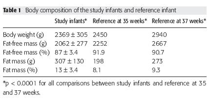 Pretermlerde Vücut Kompozisyonu Acta Ped 2009 Cooke R GY < 34 h, DA<