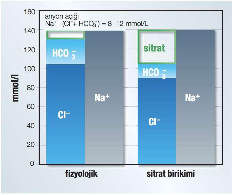 Sitrat Toksikasyonu Sitrat metabolizmasında sorun olduğunu gösterir.