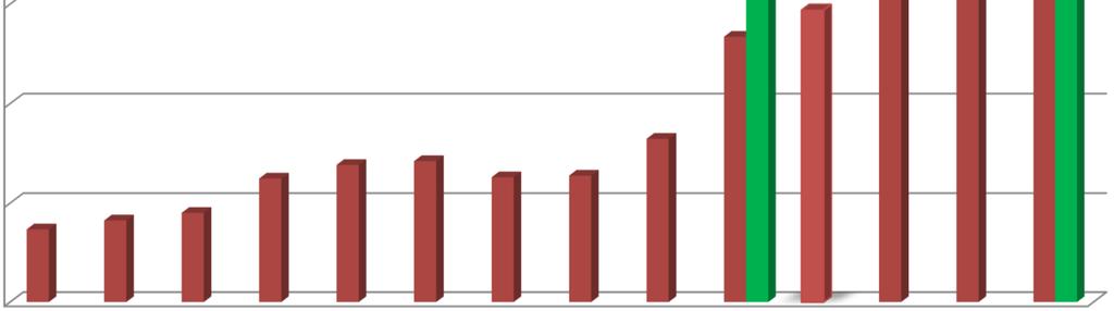 2015 Yılı Fiyatlarıyla (Milyar TL) 6 Yatırım Tasarruf 2002-2015 Kamu BİT Yatırımları 5,8 Milyar TL (ASBİS + EKAP) Beklenen 5 4 3 ~3.