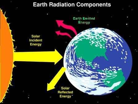 Yerkürenin radyasyon faaliyeti Gezegenimizin radyasyon bileşenleri Yeryüzünden