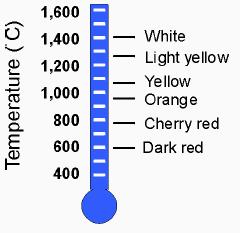 Sıcaklık ( C) Radyant ısı Sıcaklık yükseldikçe ısıl radyasyon daha kısa dalga boyuna sahip daha yüksek enerjili ışınım yayar. 1000 C de renk sarıportakal iken 1500 C de beyaza döner.