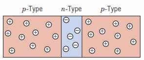 Bu boşluklar n-tipinde azınlık taşıyıcılarıdır ve bazıları çoğunlukta olan elektronlarla birleşir.