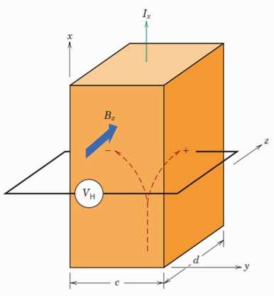 Hall Etkisi x I x Elektrik akımı Elektrik akımına dik yönde bir manyetik alan uygulandığında bu alan yük taşıyıcıları üzerinde hem akım hem de manyetik alana dik yönde bir kuvvet uygular.