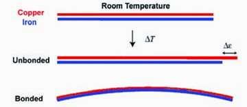 termostat Bu cihazdaki en önemli parça ısıl genleşme özellikleri farklı 2 metalik şerit birbirlerine yapıştırılarak elde edilen parçadır.