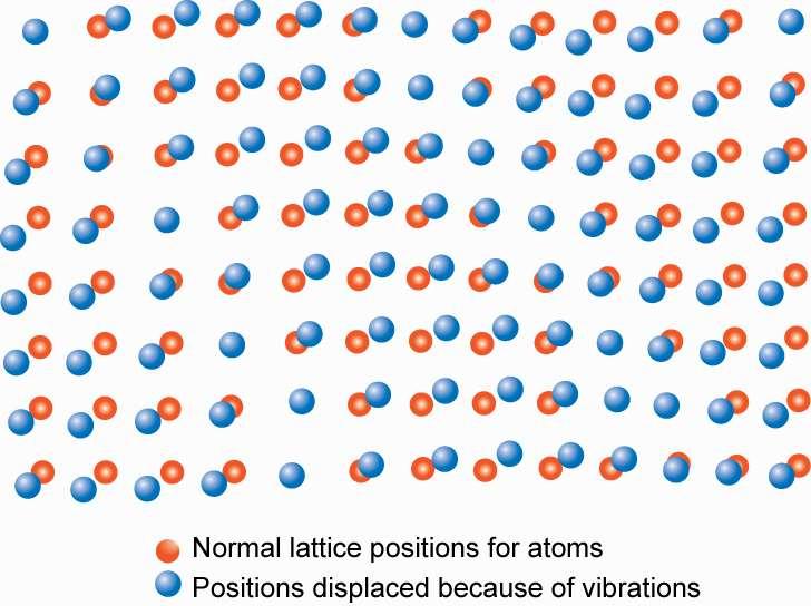 Atomik titreşimler Atomik titreşimler kafes dalgaları veya fononlar şeklindedir.