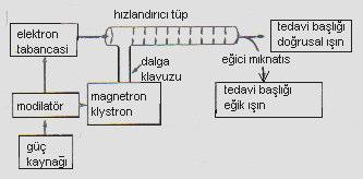 33 Şekil 4.1. Hızlandırıcı cihazı çalışma diagramı [9] Yüksek enerjili elektronlar hızlandırıcı yapının penceresinden çıkarken çapı yaklaşık 3mm olan ışın demeti şeklindedir.