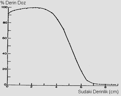 39 derinliklerde oluşacak fazla dozları engellemiş olur (Şekil 4.6). Su ve yumuşak dokuda elektronların %80 ile %90 izodoz seviyeleri sırasıyla E/3 ve E/4 cm derinliktedir.