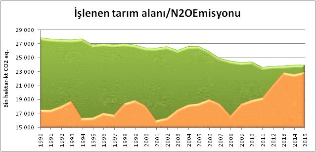 1990-2015 N2O %