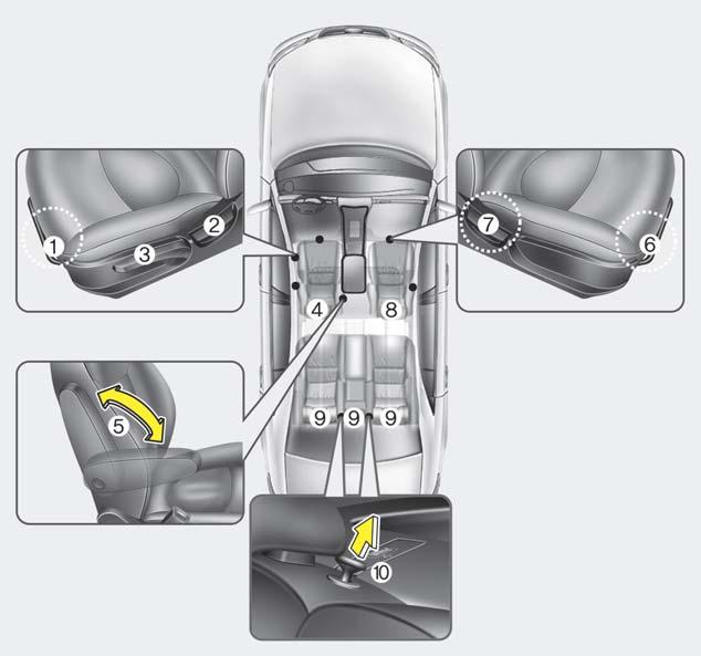 Arac n z n güvenlik özellikleri KOLTUKLAR Sürücü koltu u (1) leri ve geri (2) Koltuk arkal aç s (3) Koltuk minderi yüksekli i (4) Koltuk bafll (5) Kol