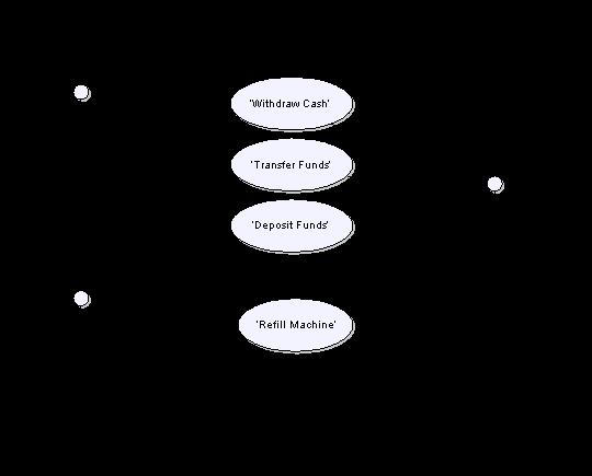 Şekil 7. 2 UML Kullanım diyagramı örneği Case (senaryo) 'lar arası içerme (include, uses) ve genişletme (extend) ilişkisi bulunabilir.