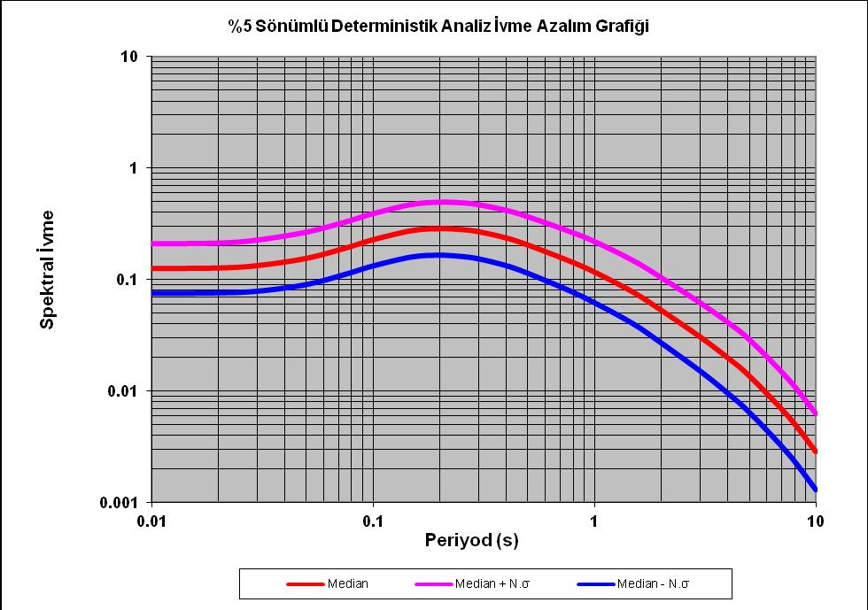 Şekil 3. Deterministik Analiz İvme Azalım Grafiği 3.2.