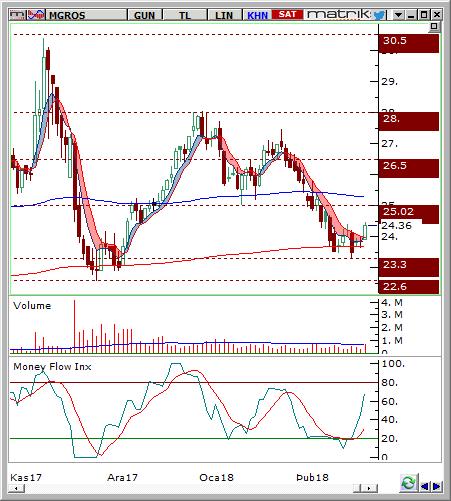 Migros Ticaret (MGROS) Seviyesi Olası Zarar 24-24.24 25.00 23.35 3.65% -3.19% Hisse fiyatı günlük grafikte hareketli ortalamasını destek edinmiştir. 22.60-23.