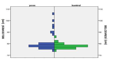 160 Şekil 7. PKOS' lu bayanlar ile kontrol grubu bayanların belçevresi ölçüm değerleri Kan Basıncı: PKOS'lu hastaların sistolik kan basıncı 99,0±7.4 mmhg, diastolik kan basıncı 64.8 ± 5.