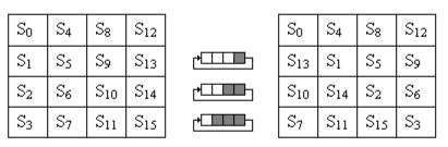 ŞİFRE ÇÖZME İŞLEMİ Rijndael algoritmasında şifreli metni çözmek için uygulanan adımlar şifreleme işlemi için kullanılan adımların benzeridir ve fakat tersi şeklinde uygulanır.