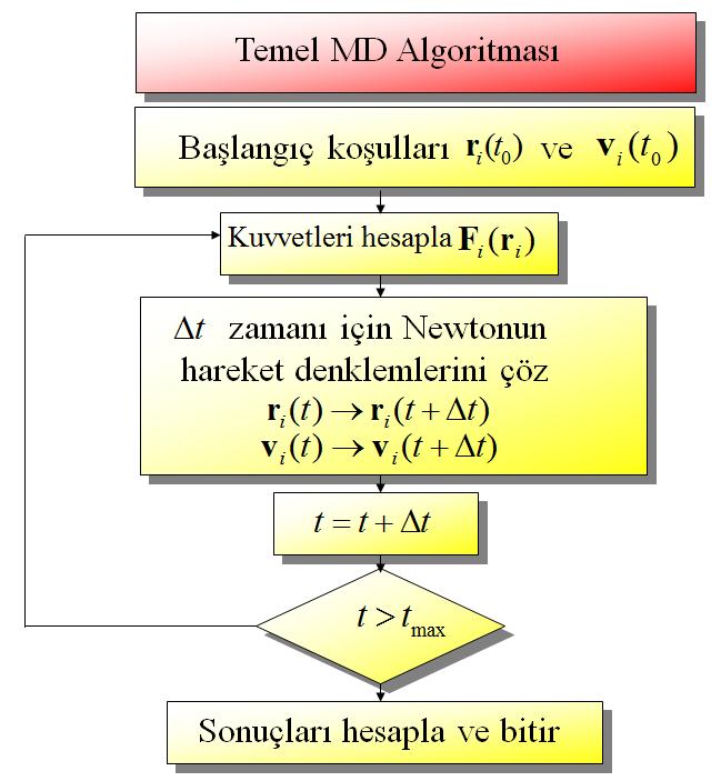 Moleküler Dinamik Moleküler dinamik: Dinamik bir sistem içerisindeki atom ve moleküllerin hareketlerini modelleyen bir benzetişim yöntemidir.