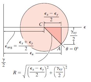 MOHR DAİRESİ-DÜZLEM BİRİM ŞEKİLDEĞİŞTİRME Gerilme durumunda olduğu gibi, (3) ve (5) denklemlerinden elimine edilebilir ve aşağıdaki denklem azılabilir; avg R burada avg and R Bu denklem birim