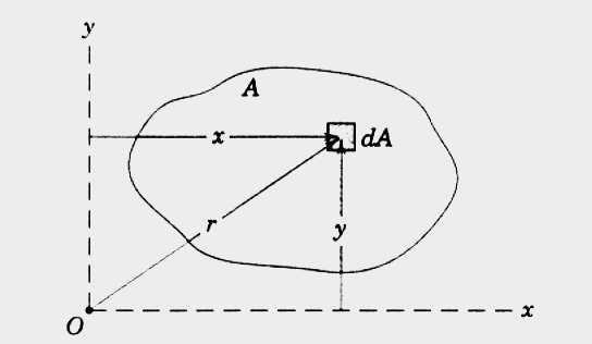 6.5 Alan Atalet Momenti Eksene Göre: = da, r = + z = = da r da, Polar atalet momenti = ( + ) da = da + da = + z Alan atalet momenti