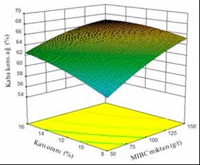 (a) Kaba konsantre ağırlığının MIBC miktarı ve gazyağı miktarıyla değişimini gösteren üç boyutlu grafik (Sodyum silikat miktarı ve katı oranı orta noktada sabit tutularak) (b) Kaba konsantre