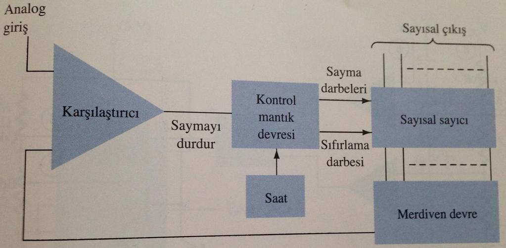 Analog Sayısal Dönüşüm Gerilim sinyali formundaki analog bir veriyi, iki tabanındaki sayısal bir veriye dönüştürmek için, az önce anlatılan merdiven devresiyle, bir sayıcı (counter) ve bir