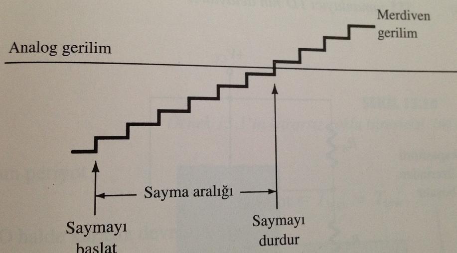. Bu binary sayılar, az önce anlatılan merdiven devre kullanılarak analog sinyale çevrilir. Merdiven devrenin ürettiği analog sinyal, Şekil b de görüldüğü gibi adım adım artan bir analog sinyaldir.