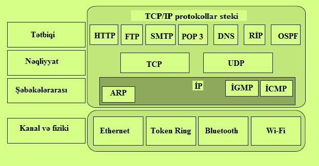 TCP/İP stekinin yeddi səviyyəli OSİ modelindən fərqli olaraq dörd səviyyə çərçivəsində