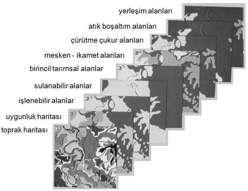 farklı arazi kullanım örnekleri (Zinck, 1994) Zinck, J.A. (1994).