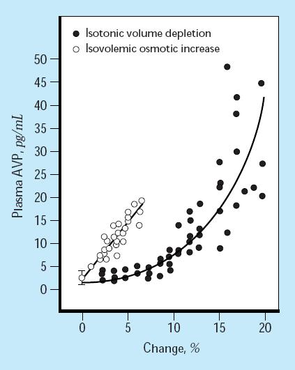 Plazma ADH (pg/ml) NON OZMOTİK ADH SEKRESYONU o İzovolemik ozmotik artış