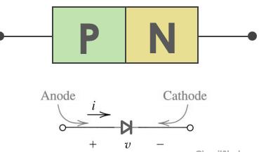 Yarıiletken diyot Yarıiletken diyotlar, P ve N tipi germanyum veya Silikon yarı iletkenlerinin bir araya getirilmesiyle elde edilen diyotlardır.