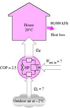 Çözüm: (a) Şekilde gösterilen ısı pompası tarafından tüketilen güç, ısı pompası için etkinlik katsayısı: (b) Dışarıdan alınması gereken ısı çevrim için enerjinin korunumu ilkesinden; Eve bir saatte