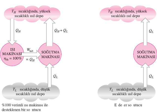 İki İfadenin Eşanlamlılığı Kelvin-Planck ifadesine aykırı bir durumun Clausius ifadesine de aykırı olacağının kanıtı.