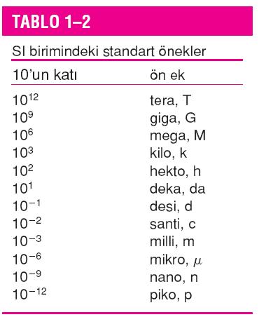 BOYUTLAR VE BİRİMLERİN ÖNEMİ Metrik SI sistemi: Değişik birimlerin kendi aralarında onlu sisteme göre düzenlendiği, basit ve mantıklı bir sistemdir.