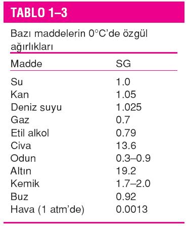 suyun yoğunluğu) yoğunluğuna oranı Özgül ağırlık: Bir maddenin birim hacminin ağırlığına