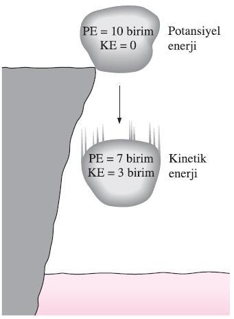 TERMODİNAMİK VE ENERJİ Enerjinin korunumu prensibi: Bir etkileşim esnasında, enerji, bir formdan başka bir forma dönüşebilir, ama enerjinin toplam miktarı, sabit kalır.