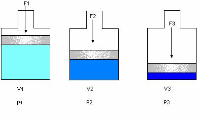 1.2.1. Boyle Mariotte Kanunu Boyle-Mariotte kanununa göre kapalı bir kap içinde ve sabit bir sıcaklıkta bulunan belirli bir miktardaki gazın mutlak basıncı hacmi ile ters orantılıdır.