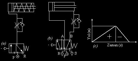 kullanılarak pistonun geri geliş süresinin kısaltılması c: Çift etkili silindirin yol-zaman diyagramı Basınç Kontrol Valfleri Hidroliğin aksine pnomatik