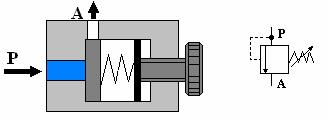 Kapama Valfi Şekil 1.20: Basınç sıralama valfi ve sembolü Basınçlı havanın geçip geçmemesini sağlar. Açık ve kapalı olmak üzere iki konumu vardır.