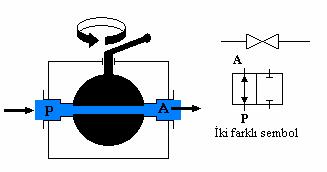 21:Kapama valfi ve sembolleri Pnomatik devrelerde akışkanın, ne zaman, hangi yolu izlemesi gerektiğini belirleyen valflerdir.