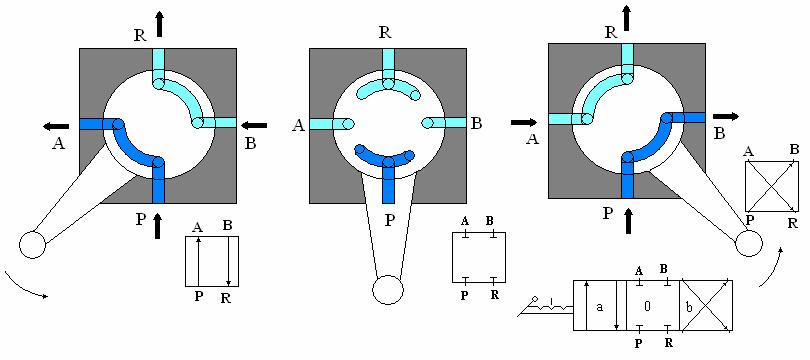 Şekil 1.30: Kol kumandalı 4/3 yön kontrol valfi Mekanik Kumanda Mekanik bir kuvvet uygulanması sonucu valfin konum değiştirmesidir.